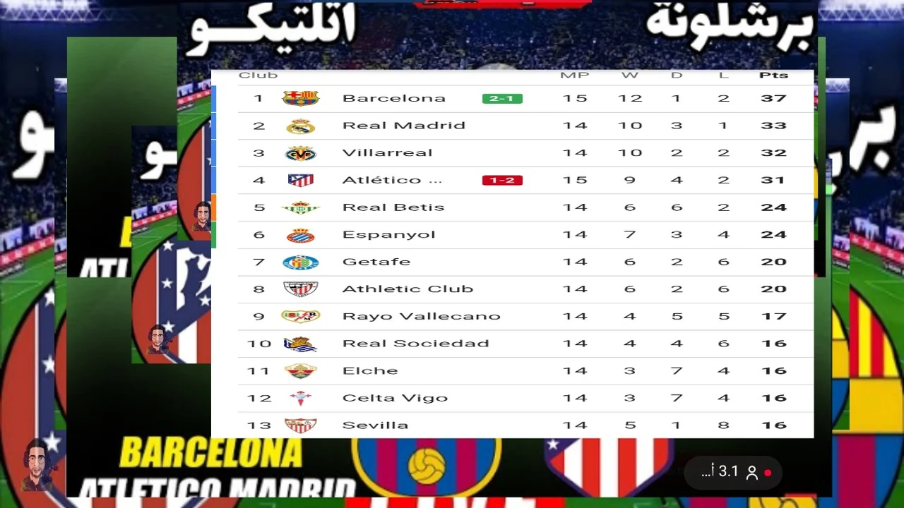 مفاجأة ترتيب جدول الدوري الاسباني 2025 بعد فوز برشلونة على اتلتيكو وتعادل الريال المثير